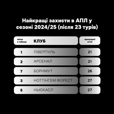 Найкращі захисти в АПЛ Найкращі захисти в АПЛ