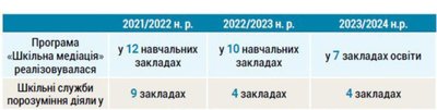 Шкільна медіація: як працює програма боротьби з булінгом у школах Рівного Шкільна медіація: як працює програма боротьби з булінгом у школах Рівного