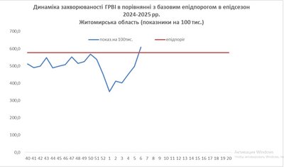 Грип, ГРВІ та COVID-19 — яка епідеміологічна ситуація на Житомирщині Грип, ГРВІ та COVID-19 — яка епідеміологічна ситуація на Житомирщині
