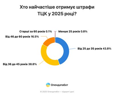 На Одещині відкрили понад тисячу проваджень через борги за штрафи від ТЦК На Одещині відкрили понад тисячу проваджень через борги за штрафи від ТЦК