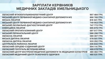 Зарплати керівників медичних закладів Хмельницького за 2025 рік Зарплати керівників медичних закладів Хмельницького за 2025 рік