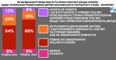 Заборона УПЦ МП: в Україні зріс відсоток людей, які хотіли б такого рішення Заборона УПЦ МП: в Україні зріс відсоток людей, які хотіли б такого рішення