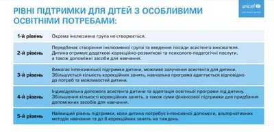 У дитсадках Чернівців — 260 дітей з особливими освітніми потребами: які заняття для них проводять У дитсадках Чернівців — 260 дітей з особливими освітніми потребами: які заняття для них проводять