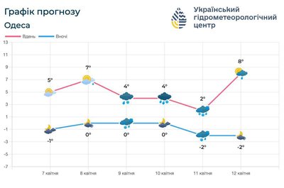 В Одесі похолодання: синоптики попереджають про негоду в найближчі дні В Одесі похолодання: синоптики попереджають про негоду в найближчі дні
