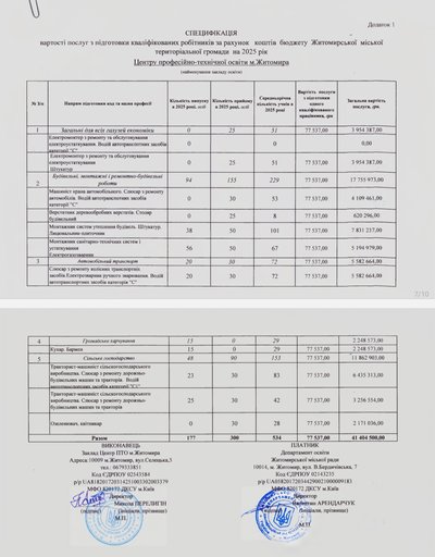 У Житомирі виділять майже 155 мільйонів гривень на профтехосвіту у 2025 році У Житомирі виділять майже 155 мільйонів гривень на профтехосвіту у 2025 році