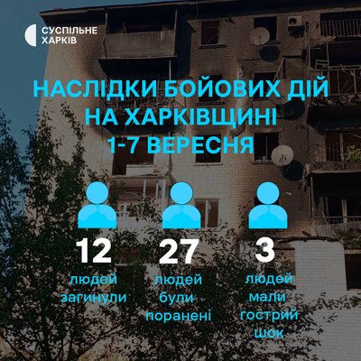 Наслідки бойових дій на Харківщині протягом 1-7 вересня 2025 Наслідки бойових дій на Харківщині протягом 1-7 вересня 2025