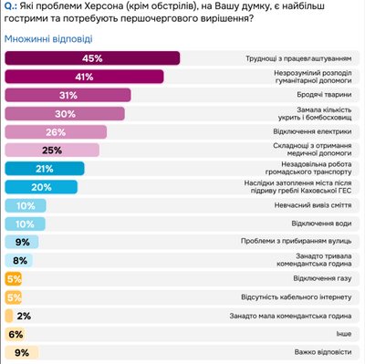 Працевлаштування, гуманітарна допомога та бродячі тварини: з якими проблемами найбільше стикаються жителі Херсона Працевлаштування, гуманітарна допомога та бродячі тварини: з якими проблемами найбільше стикаються жителі Херсона
