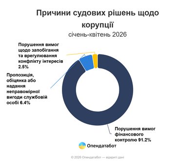 судові справи про корупцію судові справи про корупцію