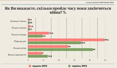 Результати опитування про тривалість війни Результати опитування про тривалість війни