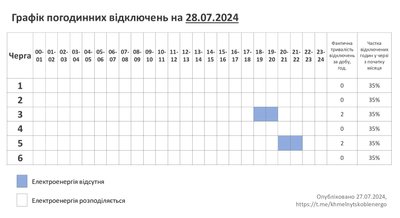 Обмеження будуть мінімальні: графік вимкнення світла на Хмельниччині 28 липня Обмеження будуть мінімальні: графік вимкнення світла на Хмельниччині 28 липня