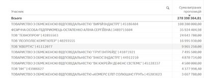 Яка громада Житомирщини купила найбільше безпілотників через Prozorro у 2024 році Яка громада Житомирщини купила найбільше безпілотників через Prozorro у 2024 році