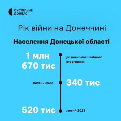 Населення Донецької області на 23 лютого 2023 року