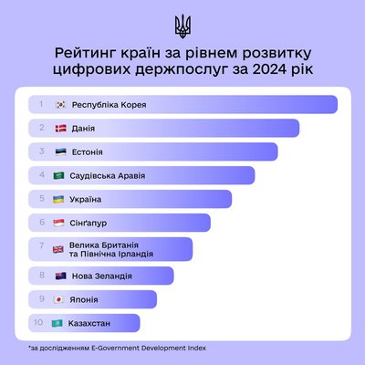 Україна посідає 5 місце у світі за розвитком цифрових держпослуг Україна посідає 5 місце у світі за розвитком цифрових держпослуг