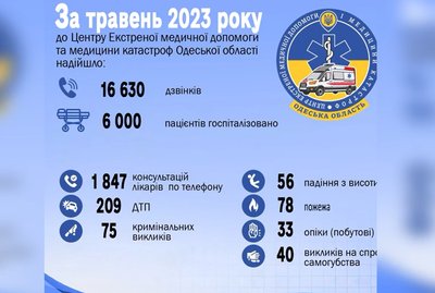 В Одеській області протягом місяця госпіталізували шість тисяч людей В Одеській області протягом місяця госпіталізували шість тисяч людей