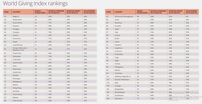 Україна — на другому місці у всесвітньому рейтингу благодійності Україна — на другому місці у всесвітньому рейтингу благодійності