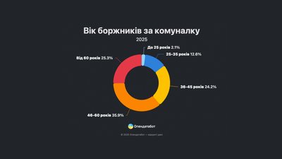 Найбільше — за тепло: майже 7 тисяч виконавчих проваджень щодо боргів за комуналку відкрили на Чернігівщині Найбільше — за тепло: майже 7 тисяч виконавчих проваджень щодо боргів за комуналку відкрили на Чернігівщині