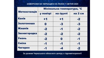 Заморозки Заморозки