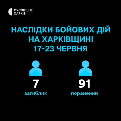 Загиблі та поранені протягом 17-23 червня обстрілів РФ та мінної небезпеки на Харківщині Загиблі та поранені протягом 17-23 червня обстрілів РФ та мінної небезпеки на Харківщині