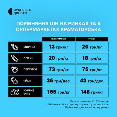 Чи є різниця у цінах на прифронтовій Донеччині та в інших регіонах України Чи є різниця у цінах на прифронтовій Донеччині та в інших регіонах України