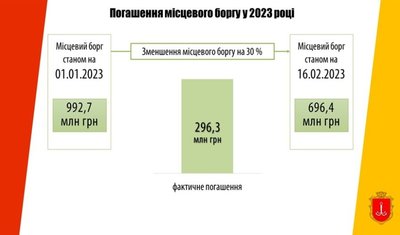Борг Одеси складає майже 700 млн гривень Борг Одеси складає майже 700 млн гривень