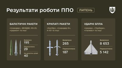 У липні українська ППО перехопила понад 5 тисяч дронів і 216 російських ракет — Міноборони У липні українська ППО перехопила понад 5 тисяч дронів і 216 російських ракет — Міноборони