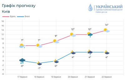 На Київщині прогнозують потепління На Київщині прогнозують потепління