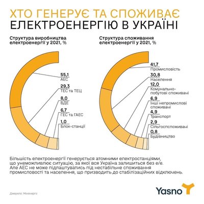 У Yasno пояснили, що і чому відбувається в енергосекторі. Інфографіка У Yasno пояснили, що і чому відбувається в енергосекторі. Інфографіка