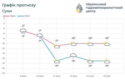 У Сумській області прогнозують до -20 градусів У Сумській області прогнозують до -20 градусів