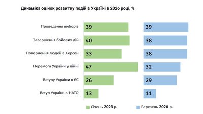 Головною умовою залишається безпека. 70% херсонців планують повернутися додому — опитування Головною умовою залишається безпека. 70% херсонців планують повернутися додому — опитування