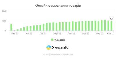 Онлайн покупки Онлайн покупки