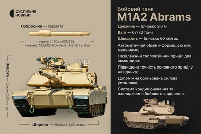 У Пентагоні уточнили, яку саме версію танків Abrams передадуть Україні У Пентагоні уточнили, яку саме версію танків Abrams передадуть Україні