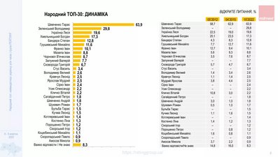 Шевченко, Зеленський, Бандера. Кого суспільство вважає найвидатнішими українцями — соціологія Шевченко, Зеленський, Бандера. Кого суспільство вважає найвидатнішими українцями — соціологія
