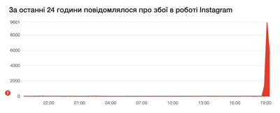 У Facebook, Instagram, WhatsApp та Threads стався збій