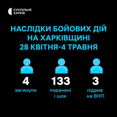 Понад 130 людей були поранені на Харківщині через обстріли РФ за тиждень Понад 130 людей були поранені на Харківщині через обстріли РФ за тиждень
