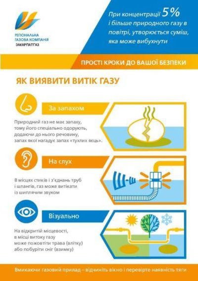 Як користуватися газовими приладами та що робити у разі витоку газу