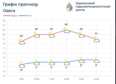 До 17° тепла та без опадів: якою буде погода на Одещині найближчими днями До 17° тепла та без опадів: якою буде погода на Одещині найближчими днями