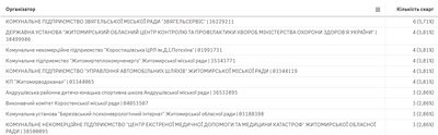 Що купували за 12 мільярдів у Житомирській області через Prozorro у першій половині 2024 року Що купували за 12 мільярдів у Житомирській області через Prozorro у першій половині 2024 року