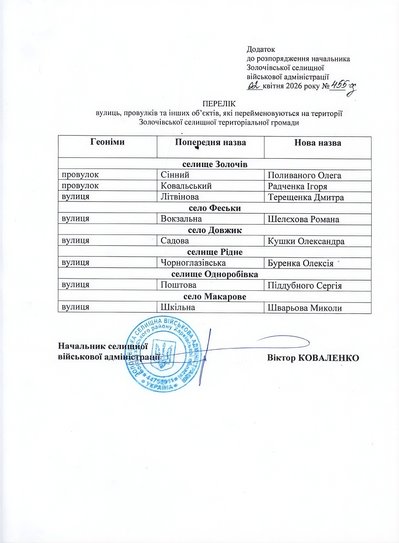 Нові назви топонімів у Золочівській громаді Нові назви топонімів у Золочівській громаді
