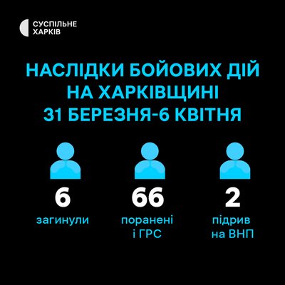 Протягом тижня 31 березня-6 квітня у Харківській області внаслідок російських обстрілів загинули шестеро людей Протягом тижня 31 березня-6 квітня у Харківській області внаслідок російських обстрілів загинули шестеро людей
