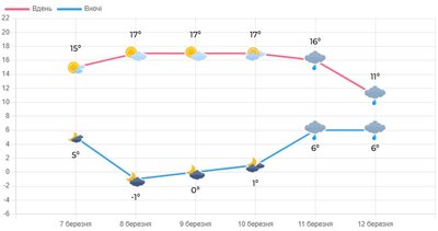 До +18°C: на вихідних Волинь чекає малохмарна і тепла погода До +18°C: на вихідних Волинь чекає малохмарна і тепла погода