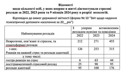 вперше в житті діагностували стресові розлади вперше в житті діагностували стресові розлади