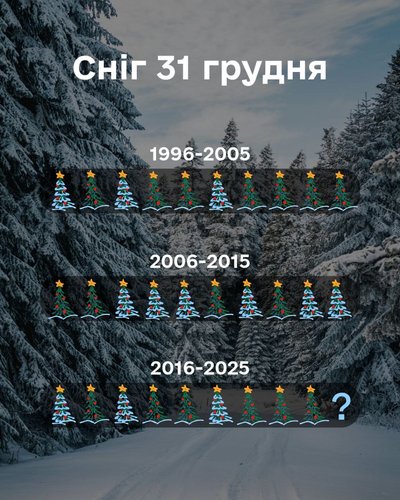 Коли на Полтавщині були сніжні зими останні 30 років? Коли на Полтавщині були сніжні зими останні 30 років?