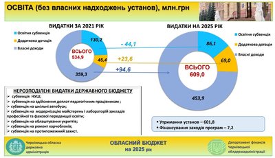 Проєкт бюджету Чернівецької області на 2025 рік Проєкт бюджету Чернівецької області на 2025 рік