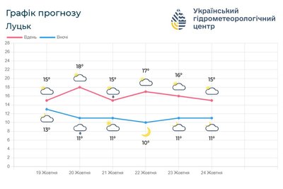 тижневик погода тижневик погода