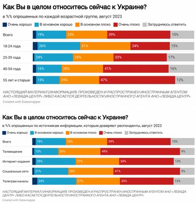 опитування Ставлення росіян до України опитування Ставлення росіян до України