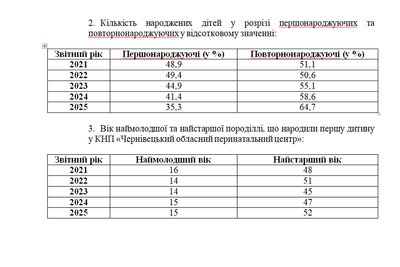 середній вік породіль у чернівецькій області середній вік породіль у чернівецькій області
