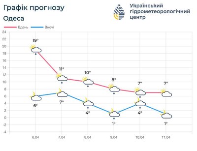 В Одесі й області випав град: пояснення синоптикині В Одесі й області випав град: пояснення синоптикині