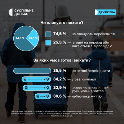 Жителі Дружківки на Донеччині не готові виїжджати з міста, попри те, що не почуваються там у безпеці — дослідження Жителі Дружківки на Донеччині не готові виїжджати з міста, попри те, що не почуваються там у безпеці — дослідження