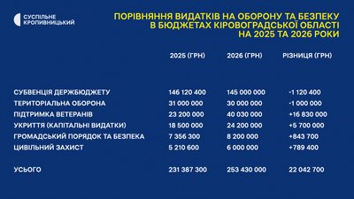 Підтримка військових та безпека у бюджеті Кіровоградщини-2026: скільки грошей передбачили Підтримка військових та безпека у бюджеті Кіровоградщини-2026: скільки грошей передбачили