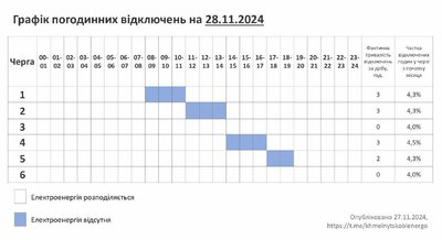 Графік відключення електрики на Хмельниччині 28 листопада Графік відключення електрики на Хмельниччині 28 листопада